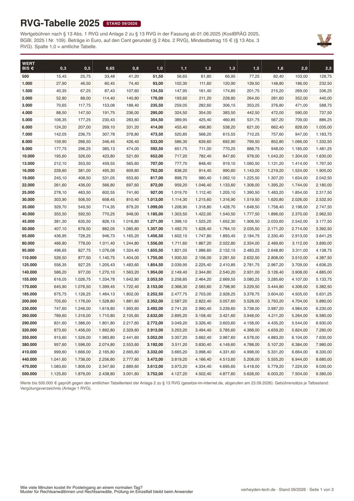 RVG-Tabelle 2025 als PDF: Wertgebühren nach Anlage 2 zu § 13 RVG mit Spalten für die Sätze 0,3 bis 2,5